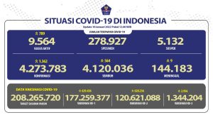 Update Covid-19 Nasional dan Provinsi Bali Selasa, 18-1-2022